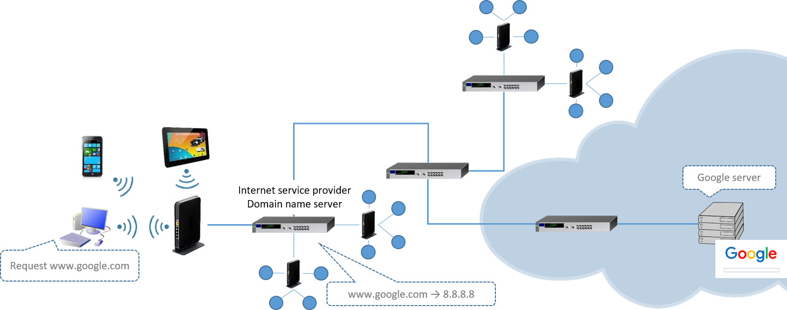 DNS and ISP diagram
