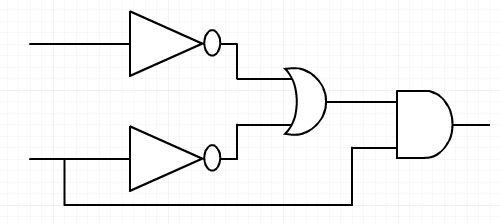 Logic-gate diagram for the expression open bracket not A OR not B close bracket AND A